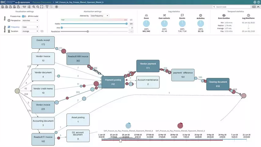 Auswertung der Inzidenzen und Varianten des Procure-to-Pay-Prozesses in SAP mit dem Process Discoverer von BIC Process Mining by Apromore