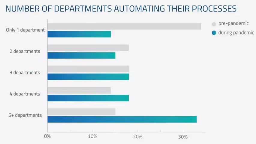Infographic Automation in Departments