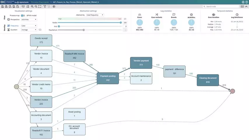 Darstellung eines Procure-to-Pay-Prozesses im Process Discoverer von BIC Process Mining by Apromore