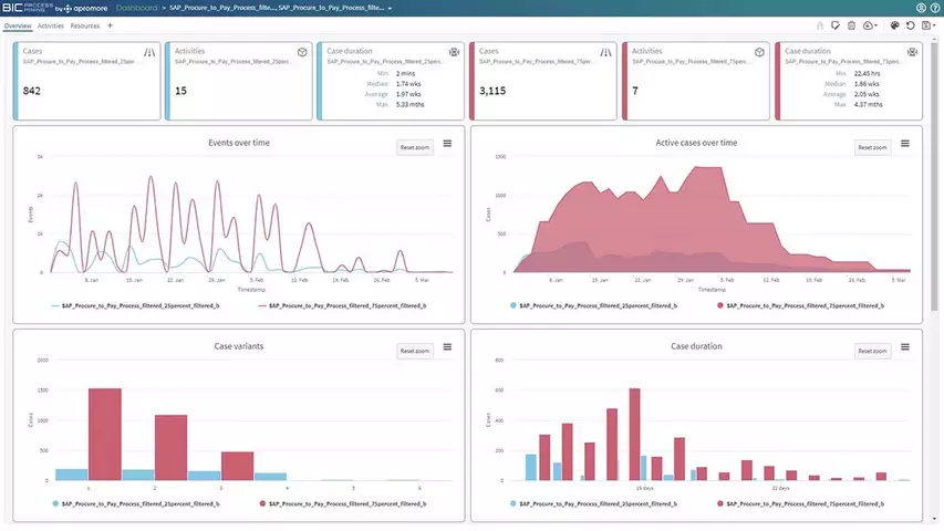 Overview of SAP real time data in the dashboard of BIC Process Mining by Apromore