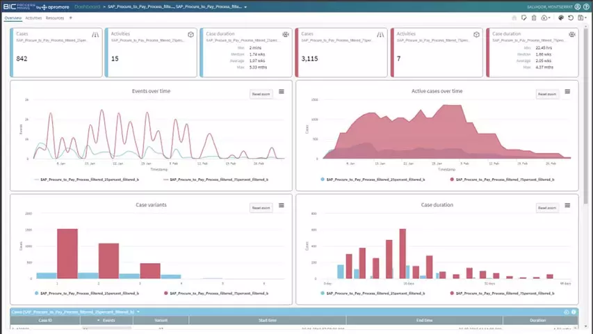 BIC Process Mining Dashboard