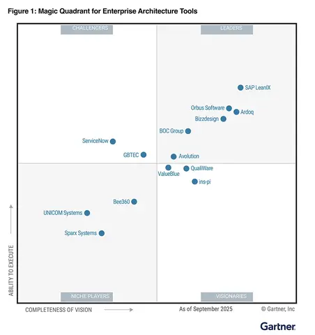 Gartner Magic Quadrant