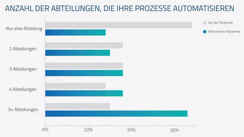 Infografik: Prozessautomation in Abteilungen