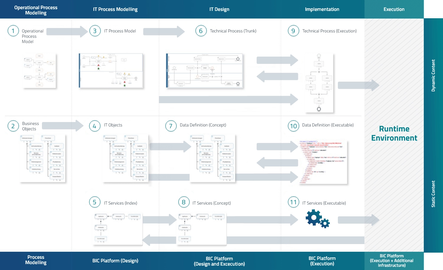 automate processes