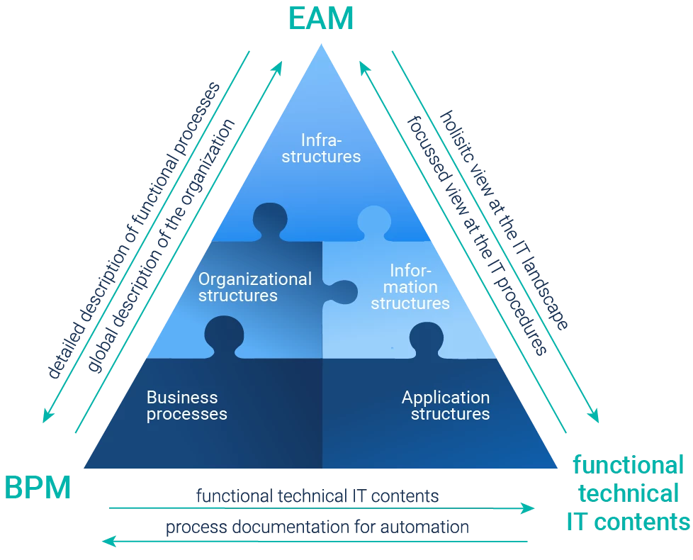 process model - integrative view