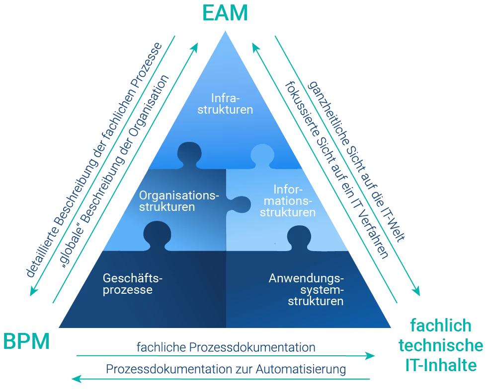 Prozessmodell - integrierte Sicht von Prozessen, IT und Enterprise Architecture