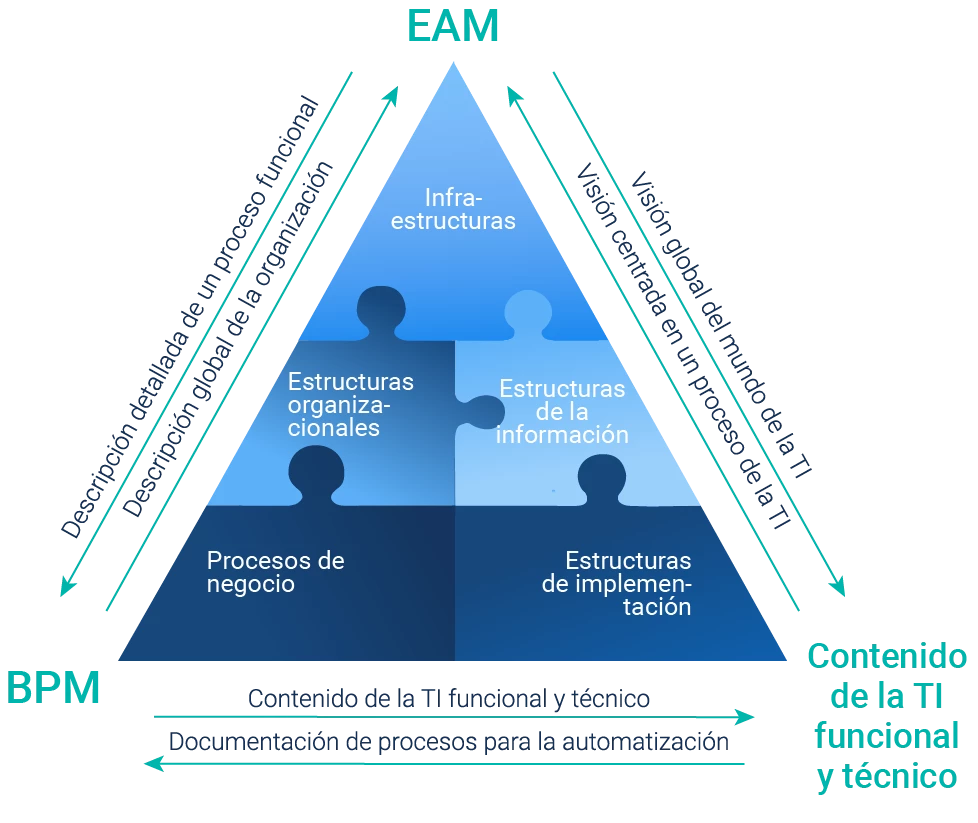 Modelo de procesos - visión integrada de los procesos, la tecnología de la información y la arquitectura de la empresa