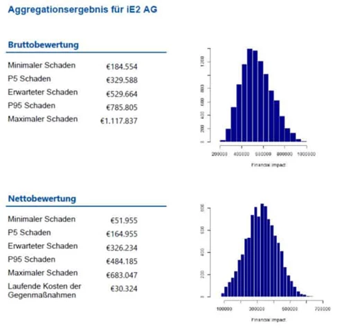 Quantitative Bewerungen Risikomanagement